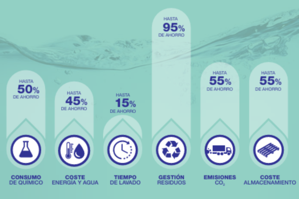 Ahorro para la lavanderia